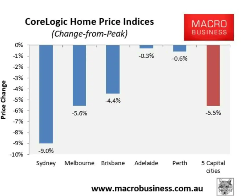 home loan prices